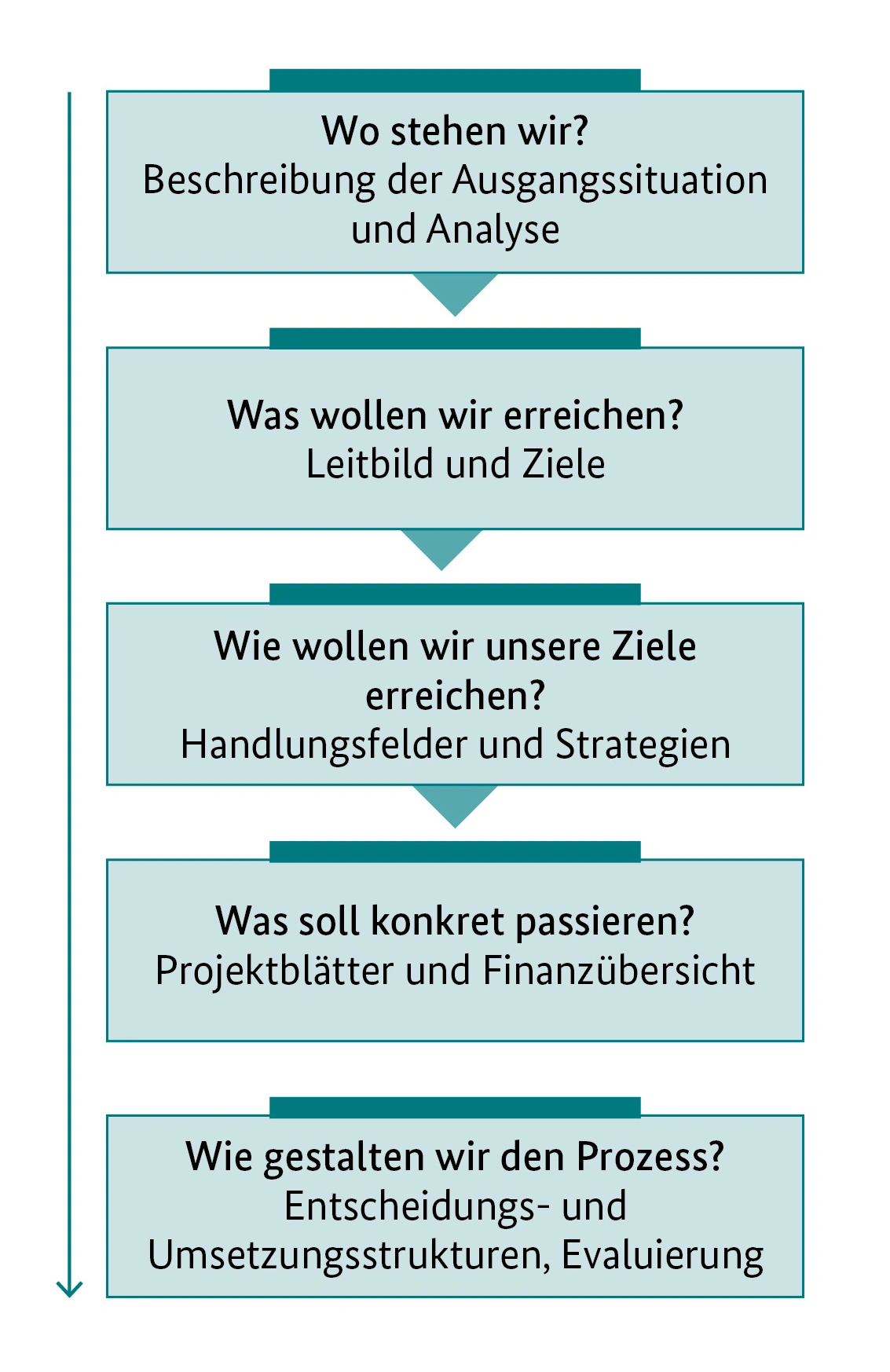 Fünf Schritte der regionalen Strategieentwicklung, von der Analyse bis zu Umsetzungsstrukturen und Evaluierung